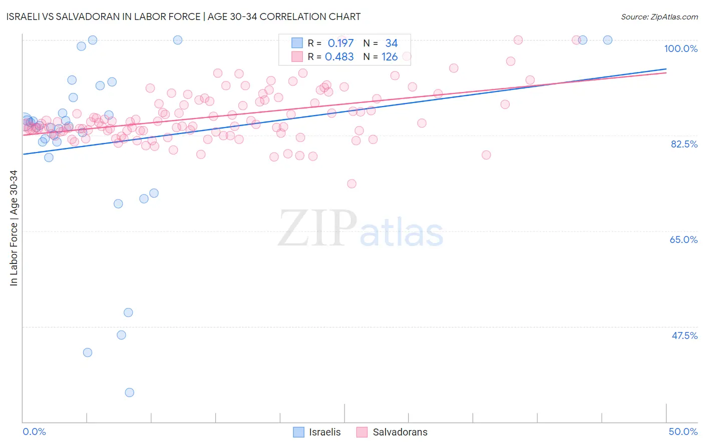 Israeli vs Salvadoran In Labor Force | Age 30-34