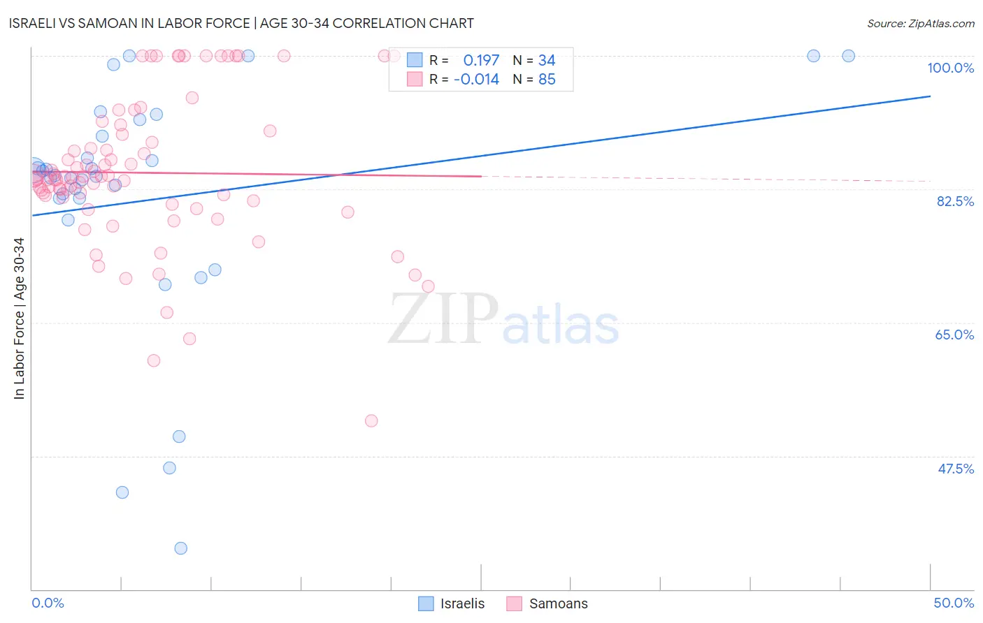Israeli vs Samoan In Labor Force | Age 30-34