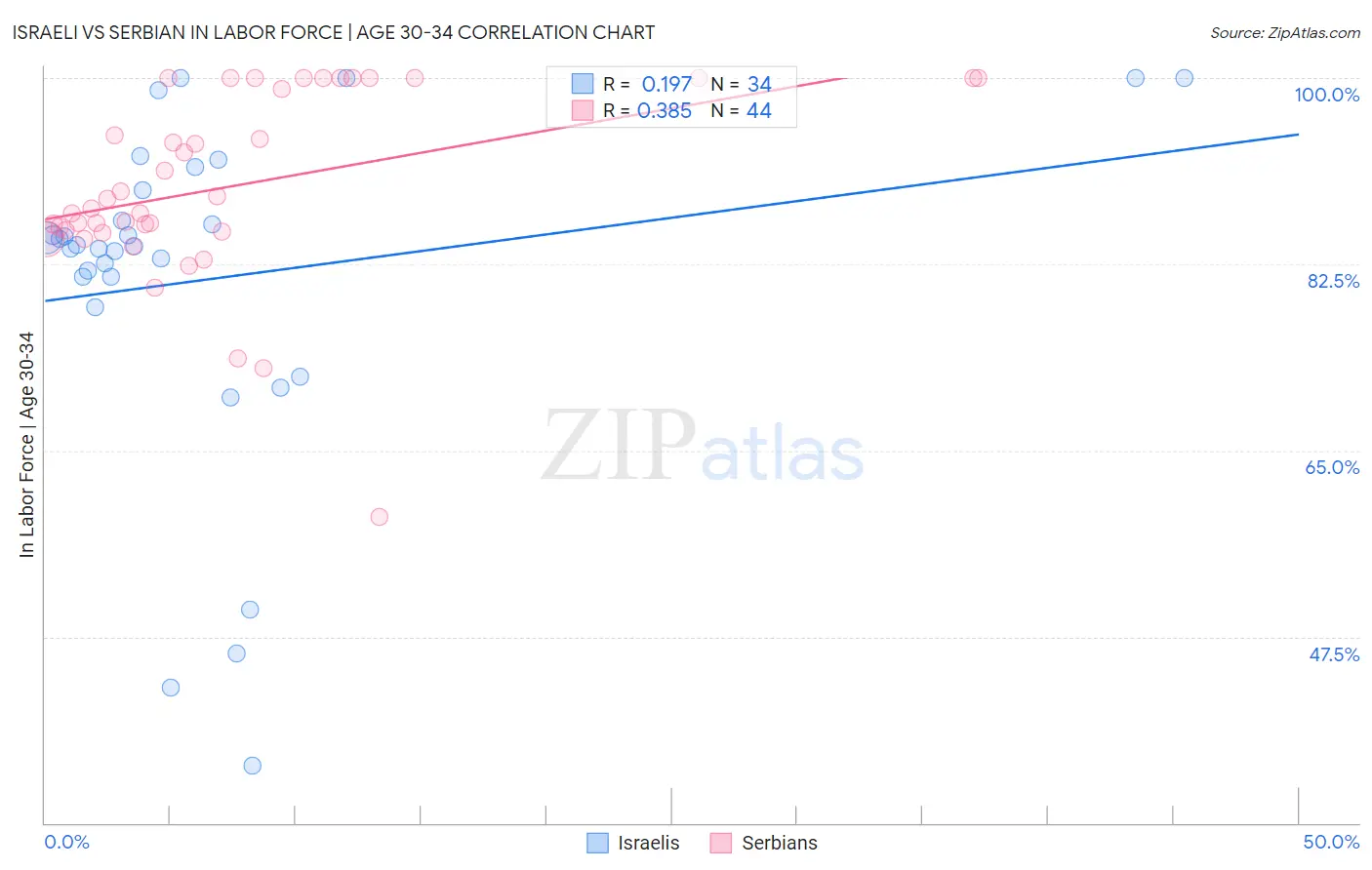 Israeli vs Serbian In Labor Force | Age 30-34