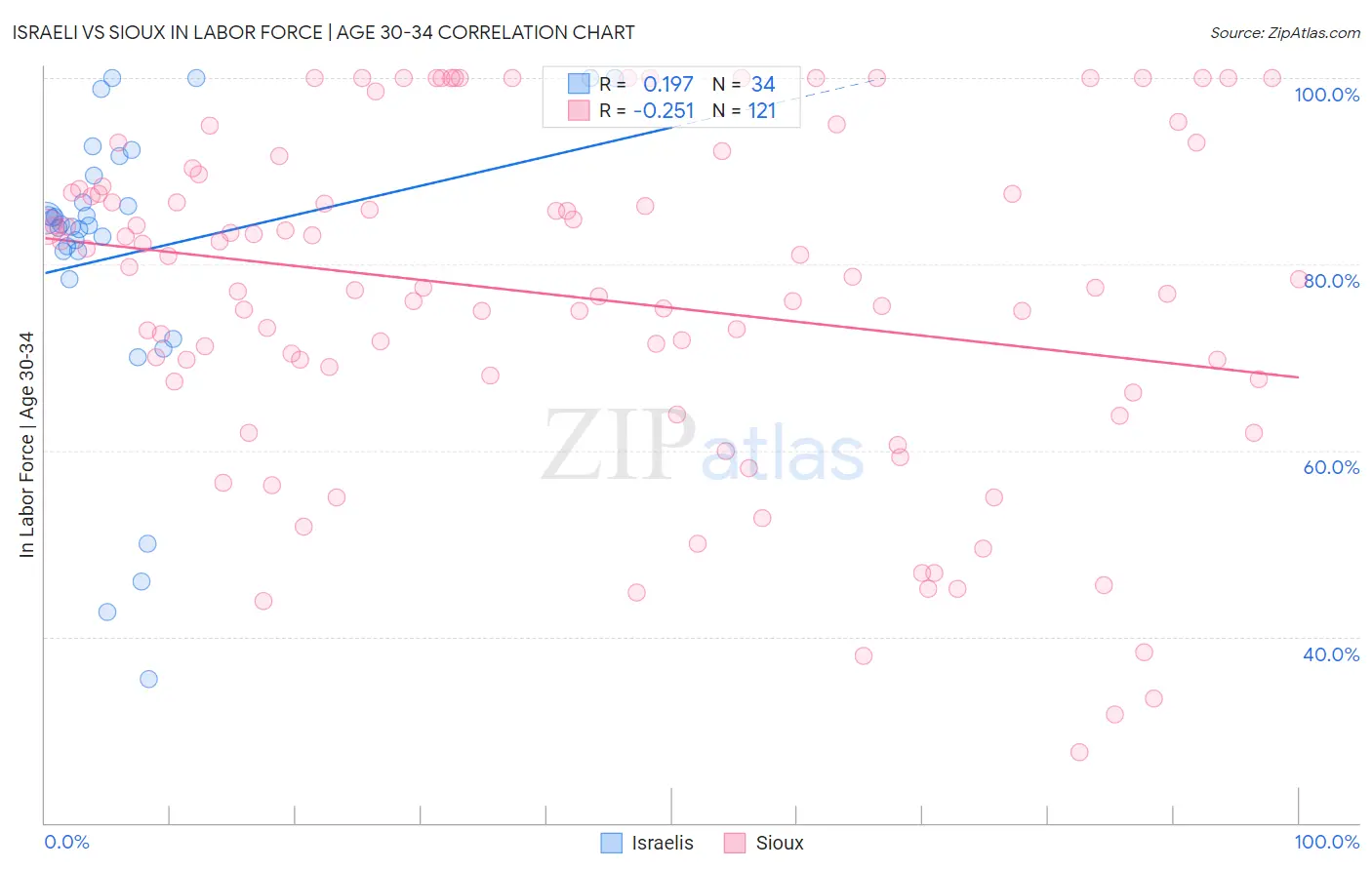 Israeli vs Sioux In Labor Force | Age 30-34