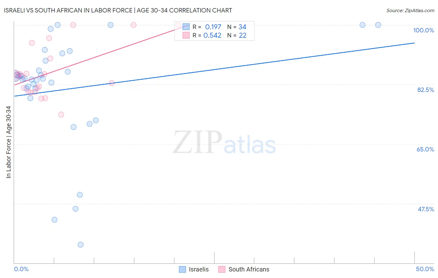 Israeli vs South African In Labor Force | Age 30-34