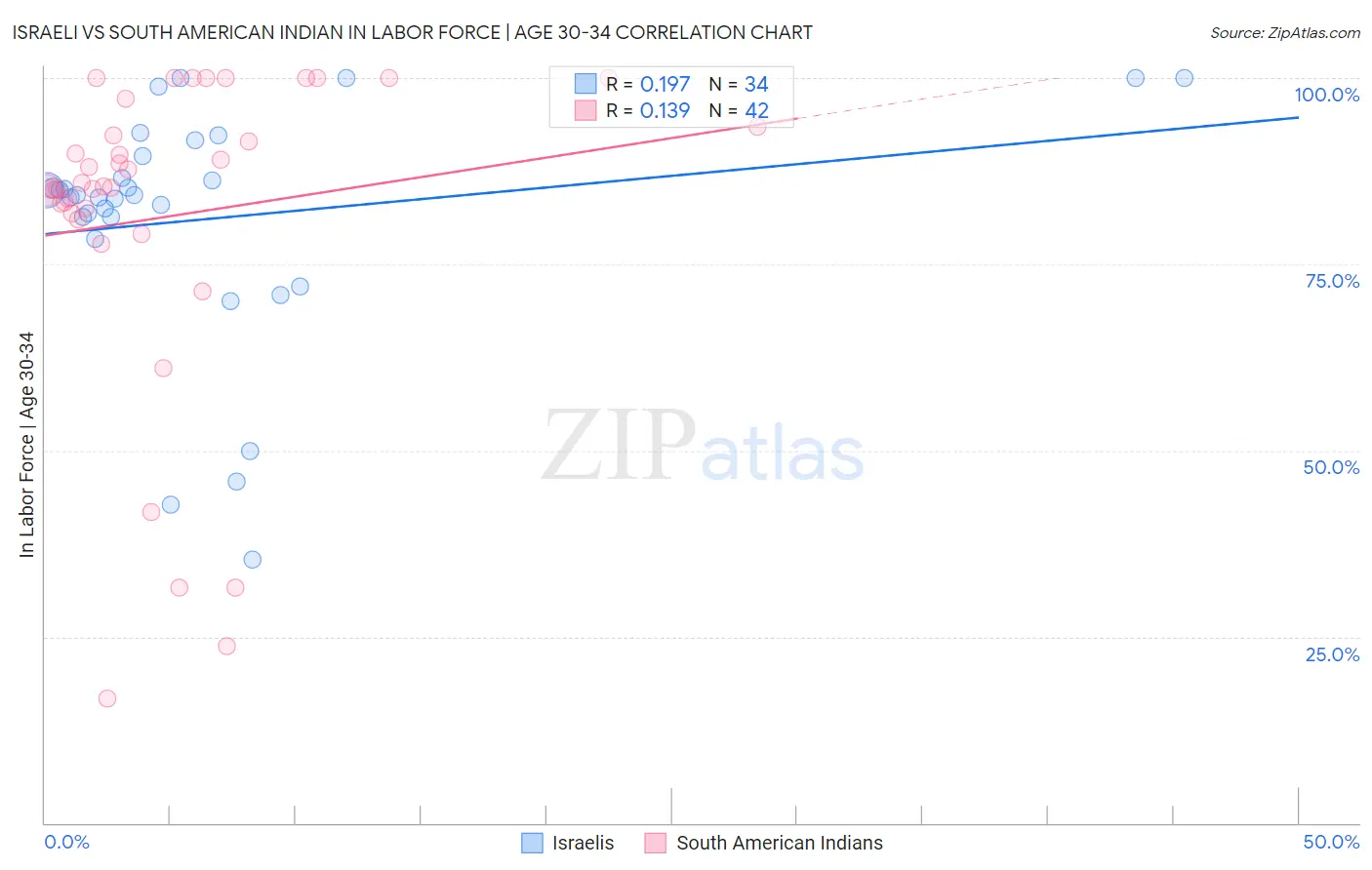 Israeli vs South American Indian In Labor Force | Age 30-34