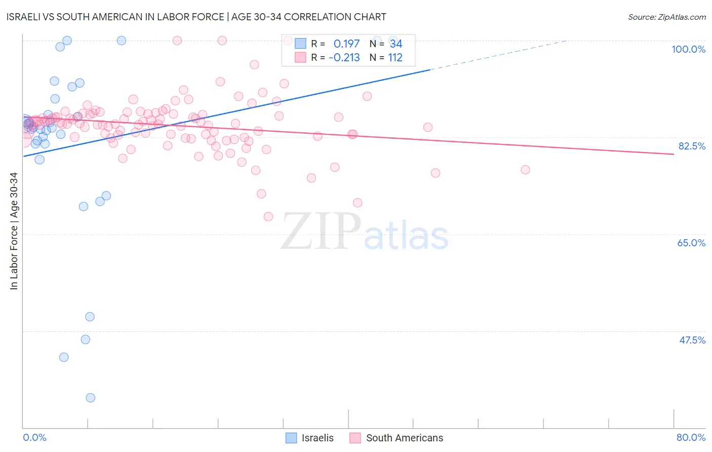 Israeli vs South American In Labor Force | Age 30-34