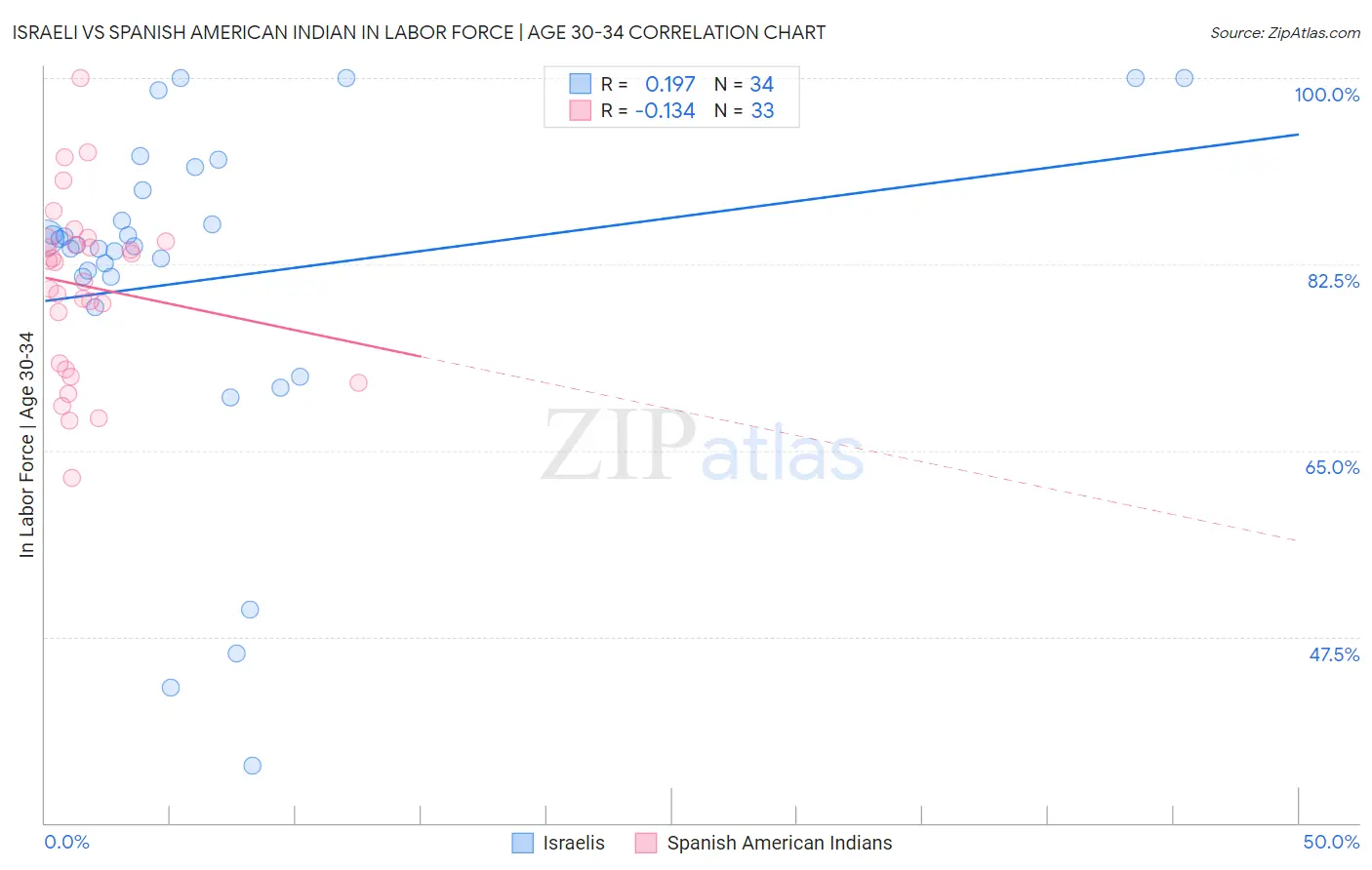 Israeli vs Spanish American Indian In Labor Force | Age 30-34