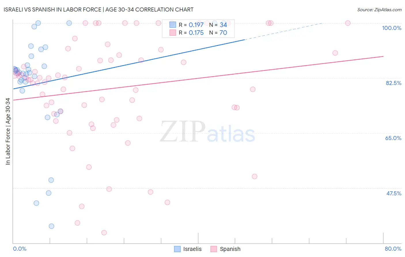 Israeli vs Spanish In Labor Force | Age 30-34