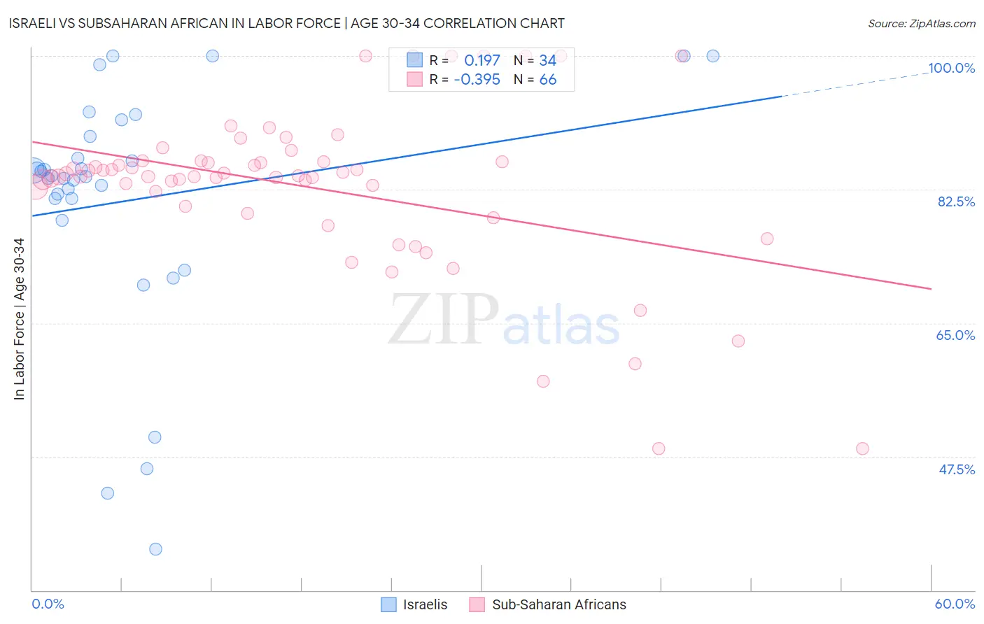 Israeli vs Subsaharan African In Labor Force | Age 30-34