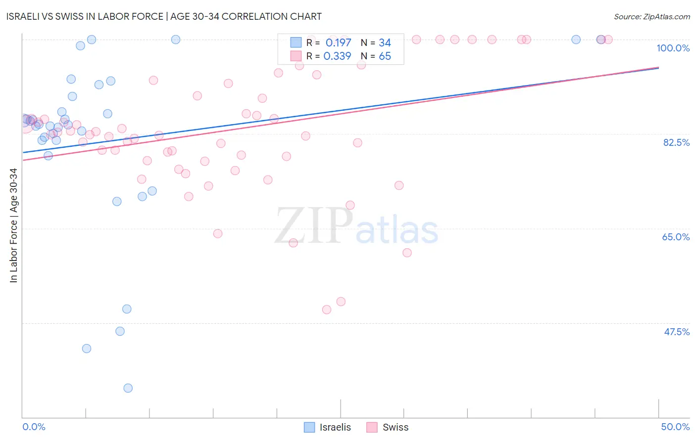 Israeli vs Swiss In Labor Force | Age 30-34