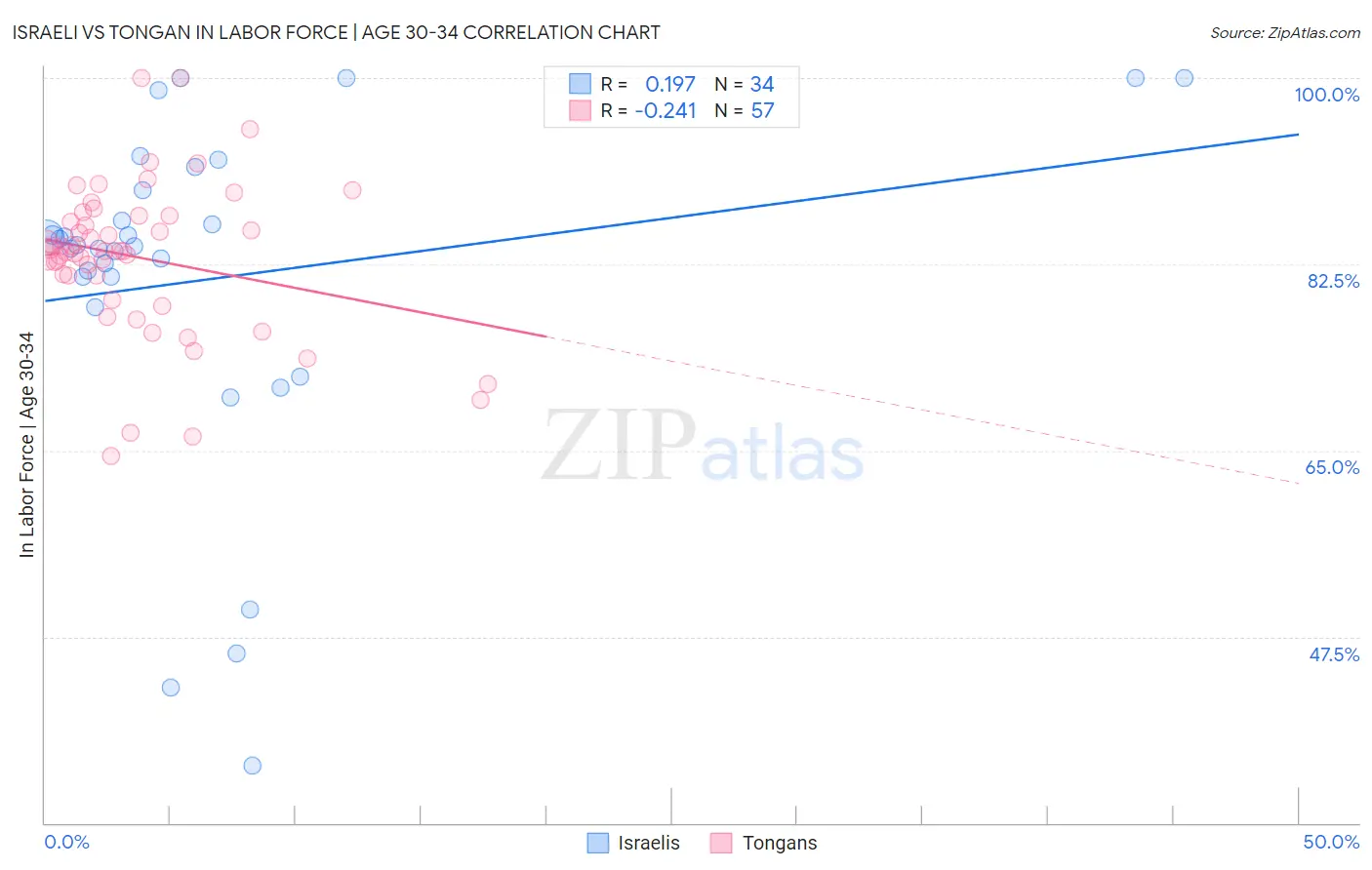 Israeli vs Tongan In Labor Force | Age 30-34