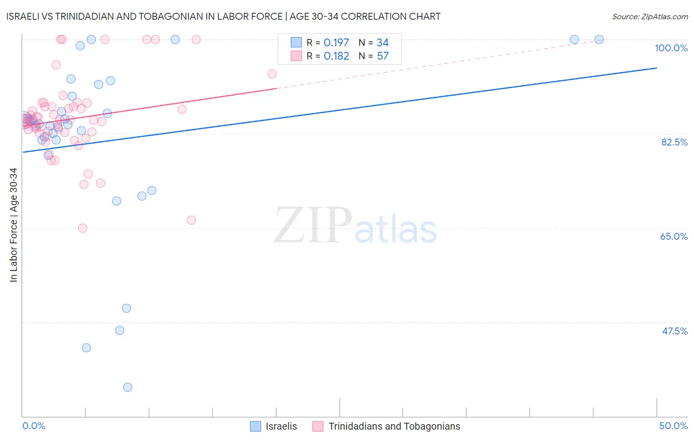 Israeli vs Trinidadian and Tobagonian In Labor Force | Age 30-34
