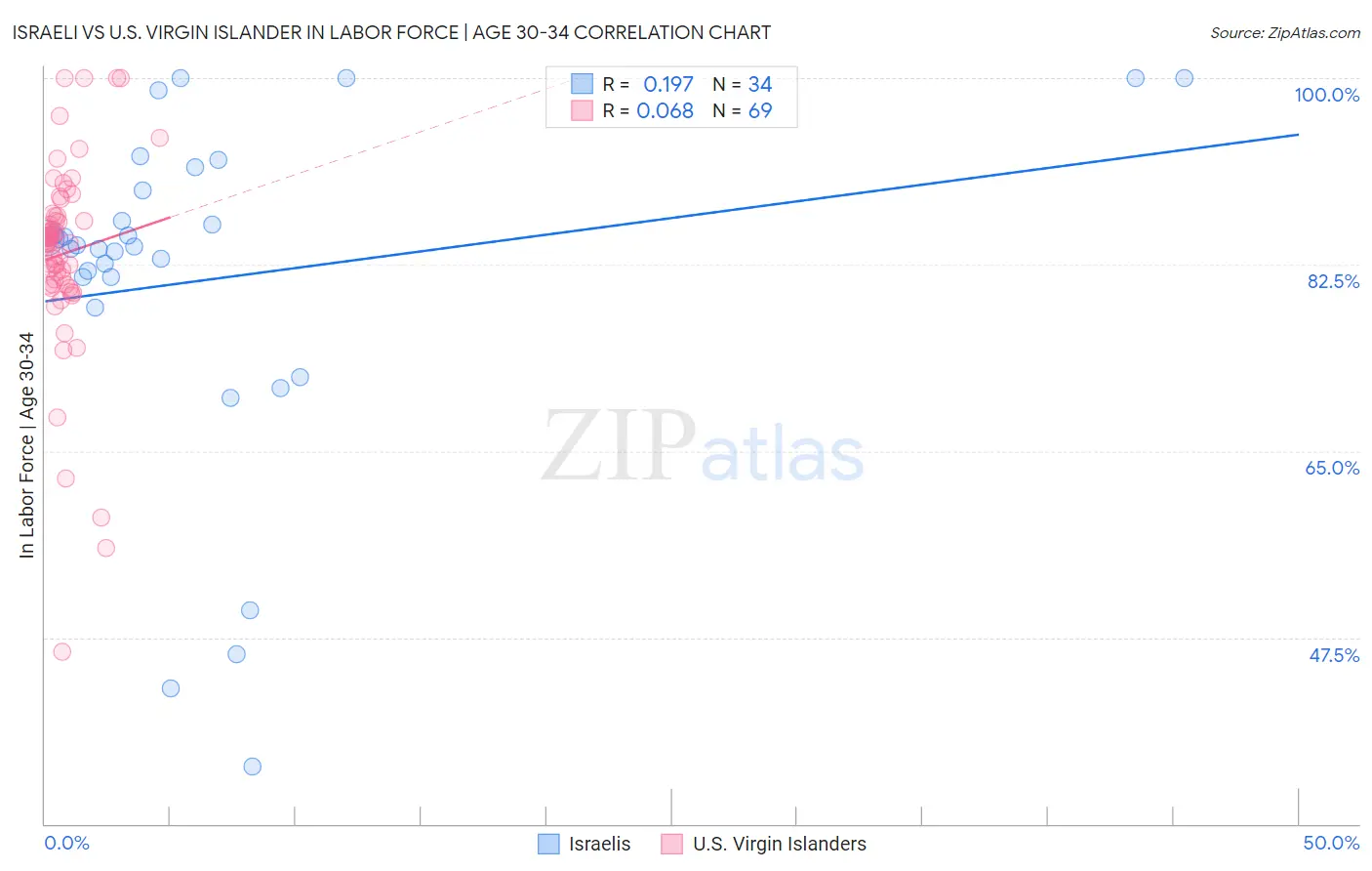 Israeli vs U.S. Virgin Islander In Labor Force | Age 30-34