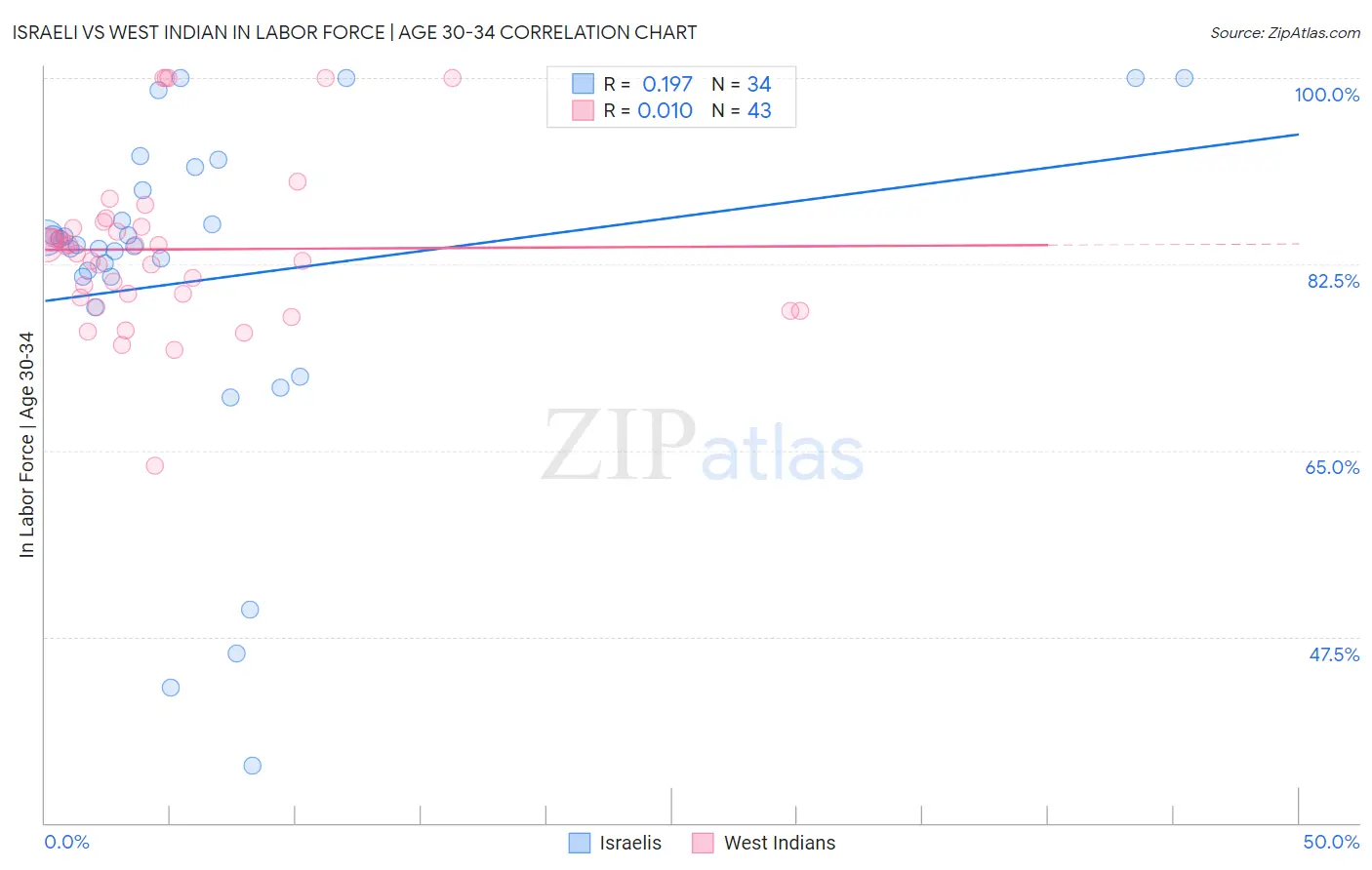 Israeli vs West Indian In Labor Force | Age 30-34