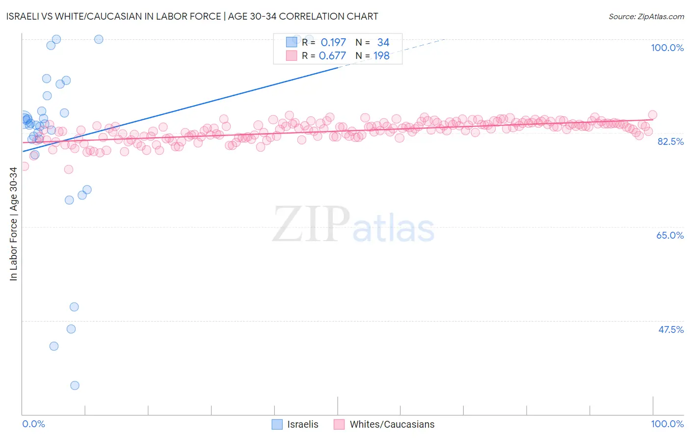 Israeli vs White/Caucasian In Labor Force | Age 30-34