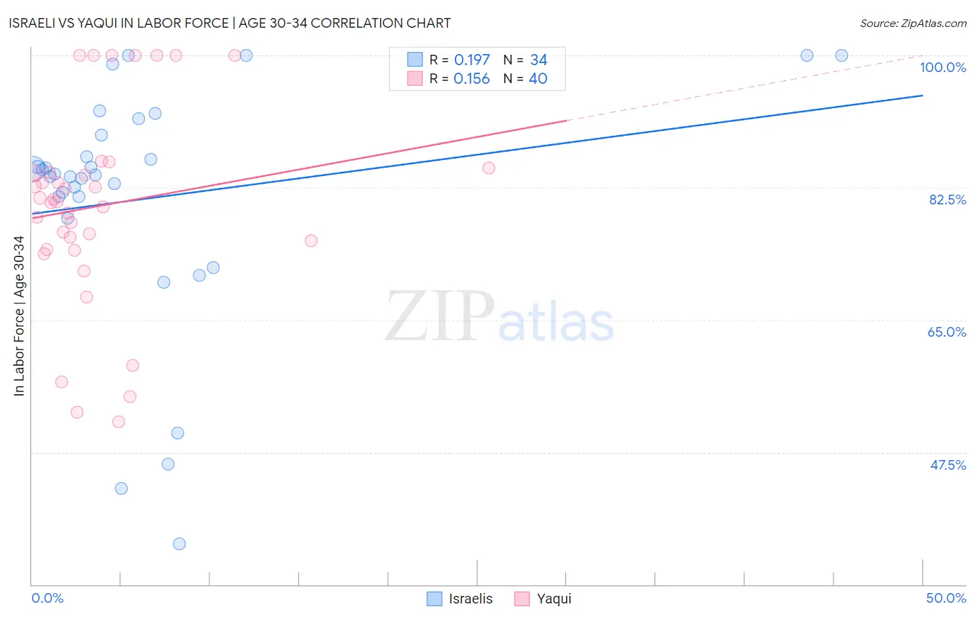 Israeli vs Yaqui In Labor Force | Age 30-34