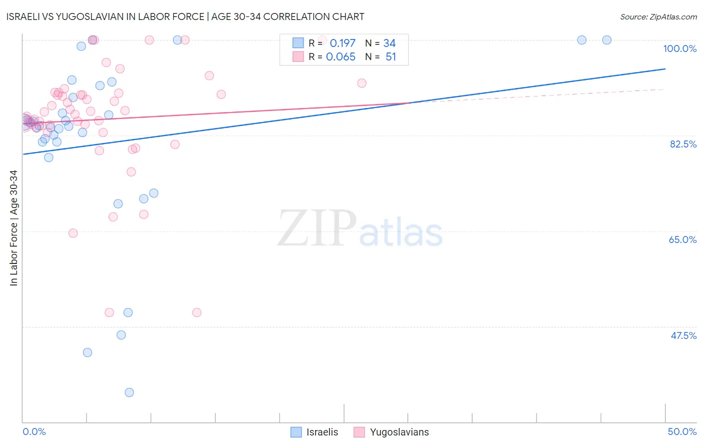 Israeli vs Yugoslavian In Labor Force | Age 30-34