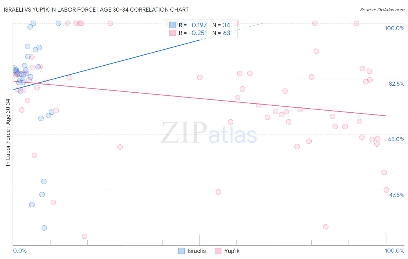 Israeli vs Yup'ik In Labor Force | Age 30-34