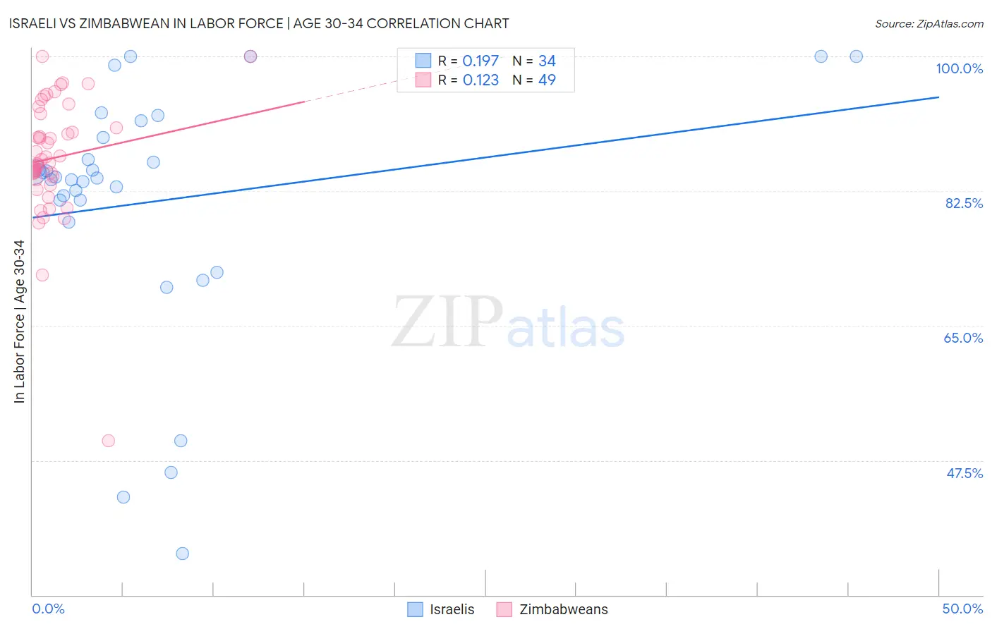Israeli vs Zimbabwean In Labor Force | Age 30-34