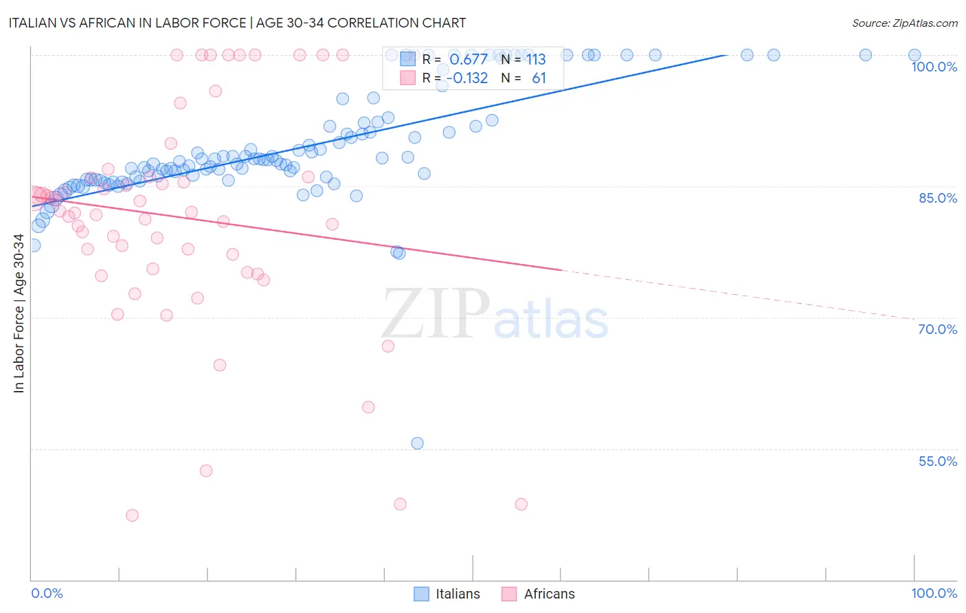 Italian vs African In Labor Force | Age 30-34