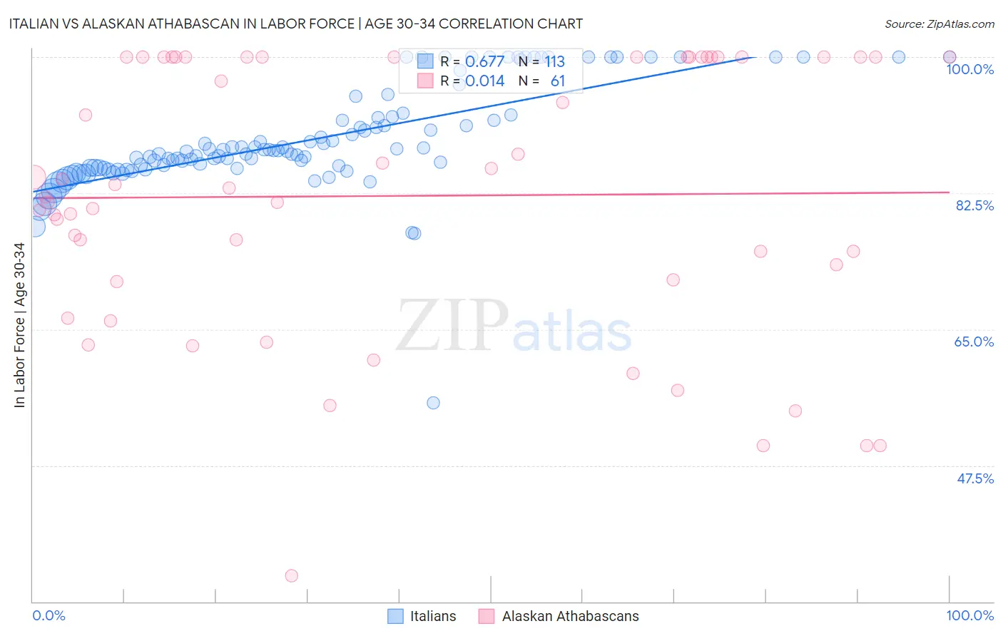 Italian vs Alaskan Athabascan In Labor Force | Age 30-34