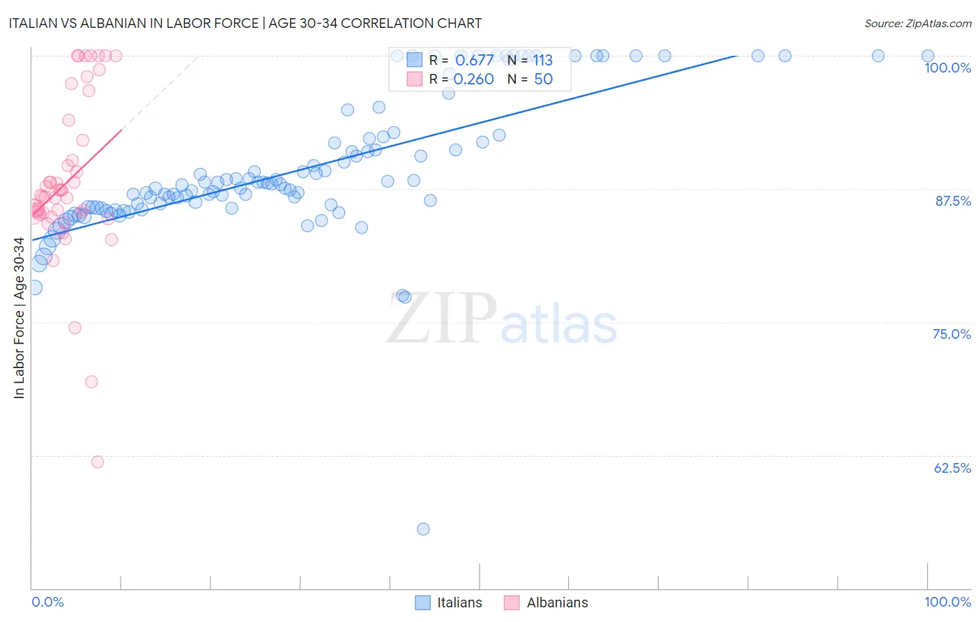 Italian vs Albanian In Labor Force | Age 30-34