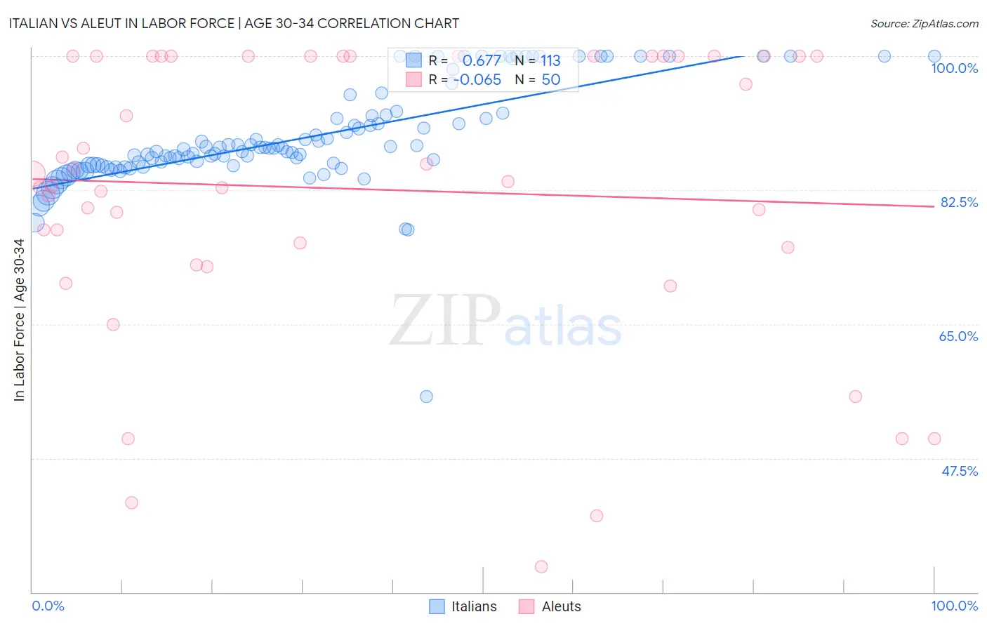 Italian vs Aleut In Labor Force | Age 30-34