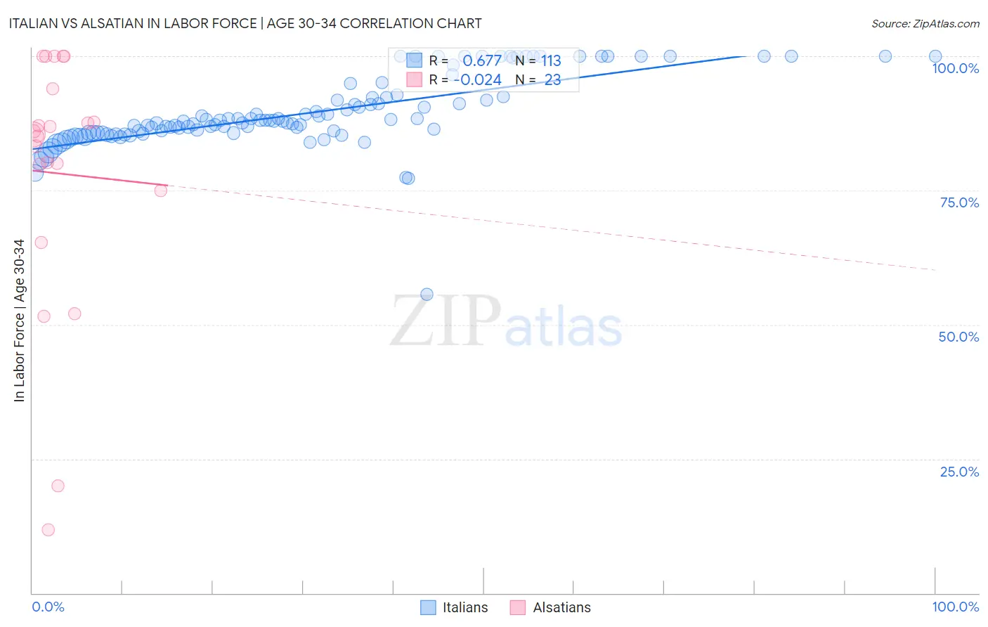 Italian vs Alsatian In Labor Force | Age 30-34