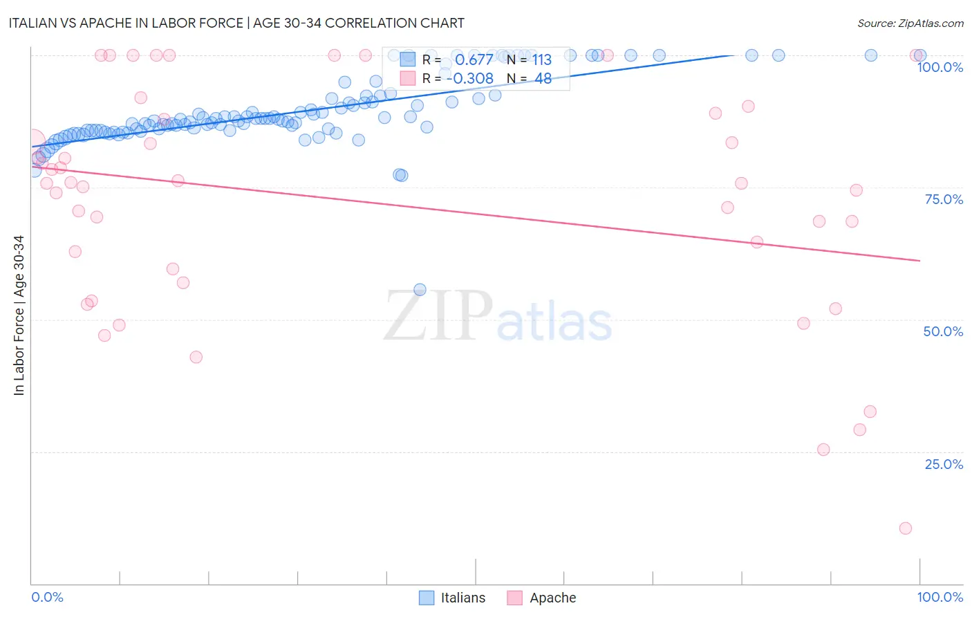 Italian vs Apache In Labor Force | Age 30-34