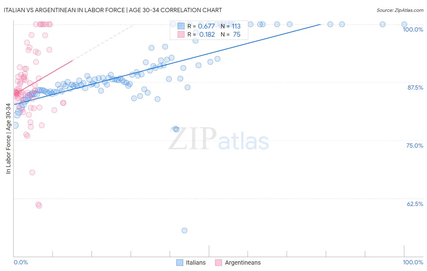 Italian vs Argentinean In Labor Force | Age 30-34