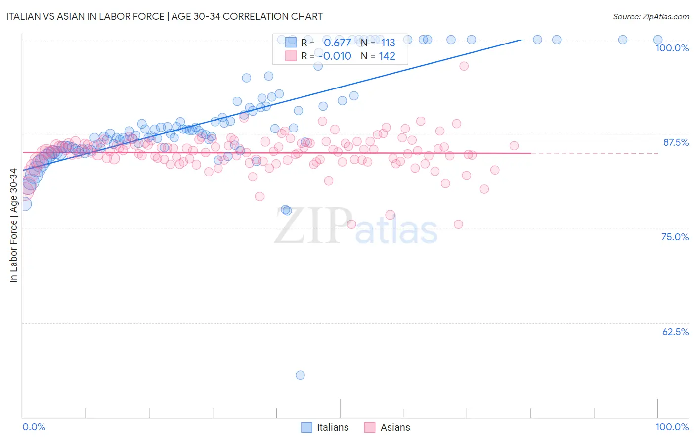 Italian vs Asian In Labor Force | Age 30-34
