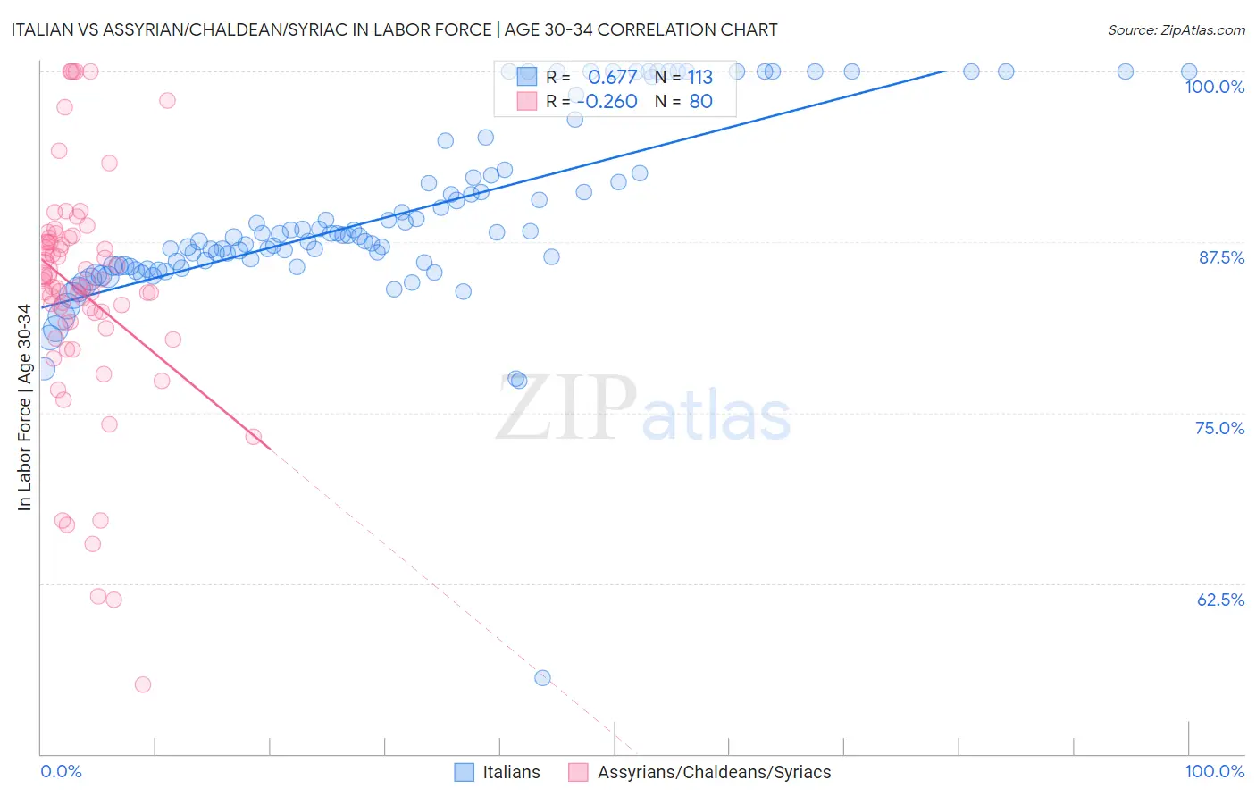 Italian vs Assyrian/Chaldean/Syriac In Labor Force | Age 30-34