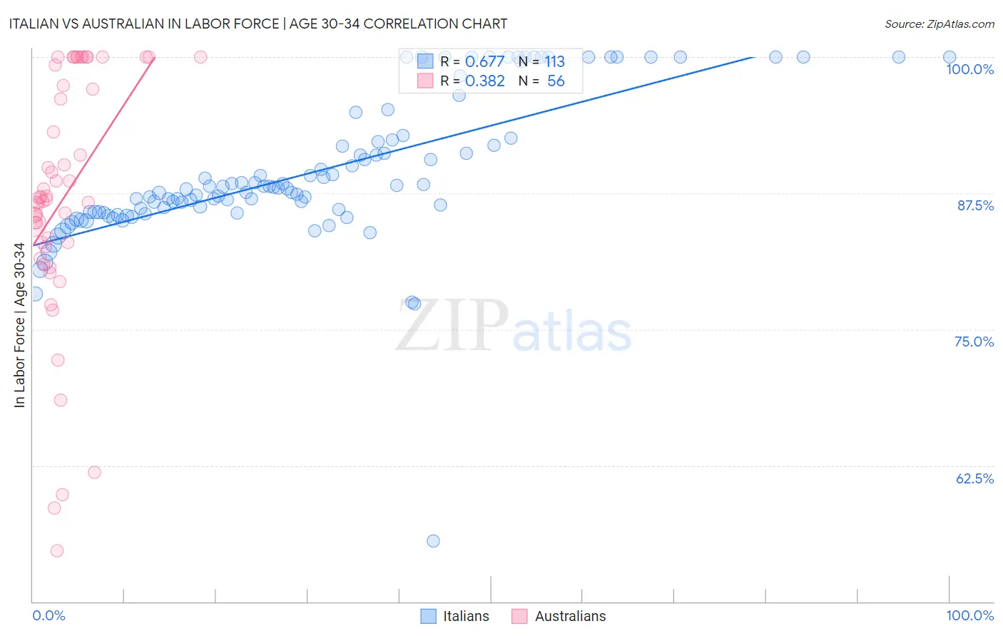 Italian vs Australian In Labor Force | Age 30-34