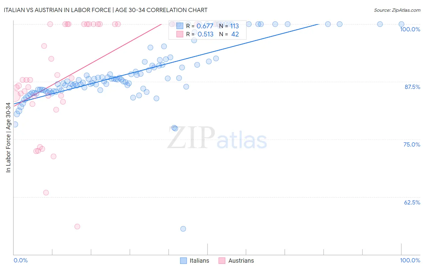 Italian vs Austrian In Labor Force | Age 30-34