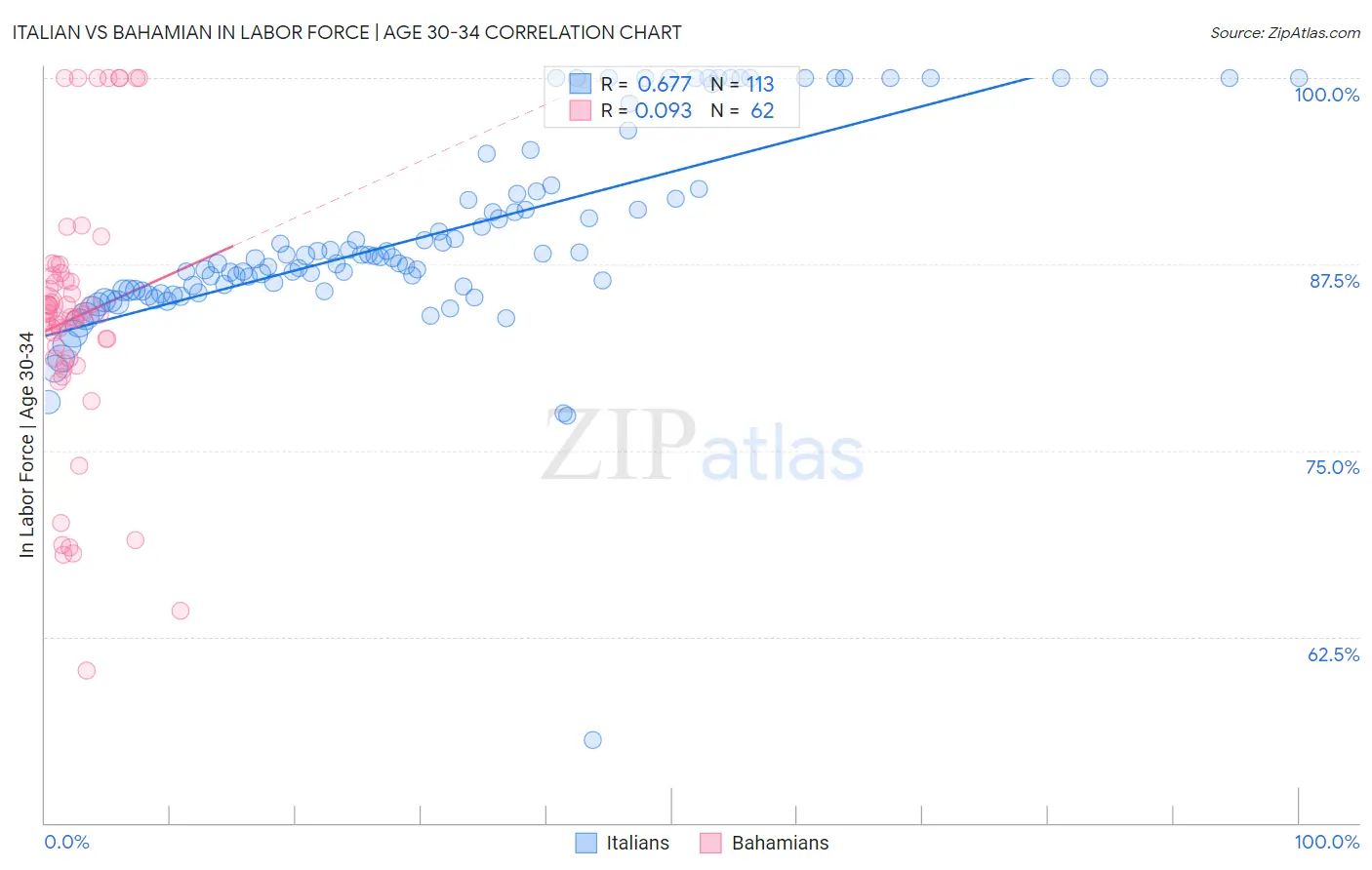 Italian vs Bahamian In Labor Force | Age 30-34