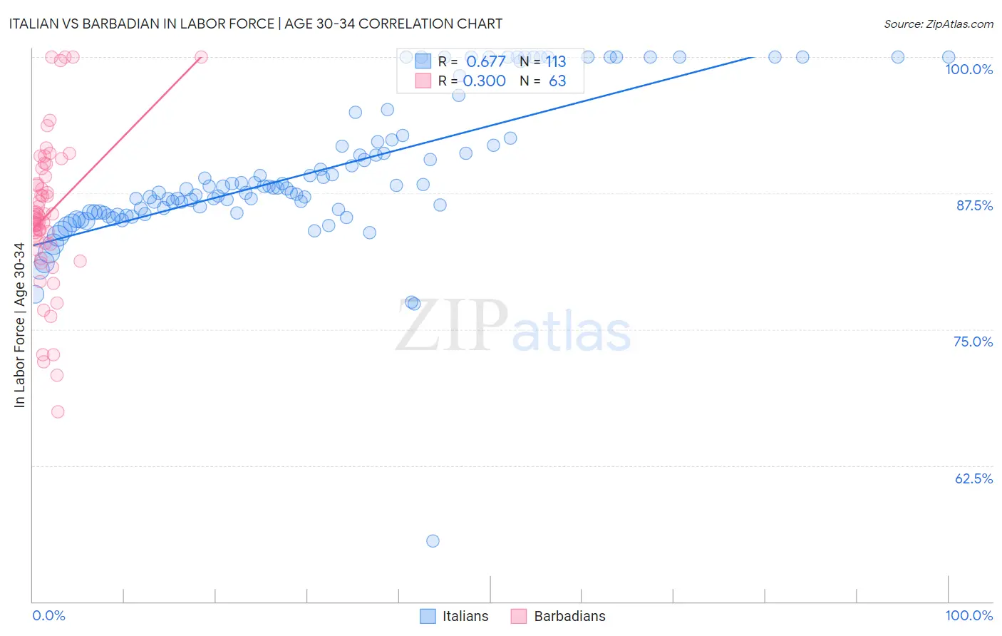 Italian vs Barbadian In Labor Force | Age 30-34