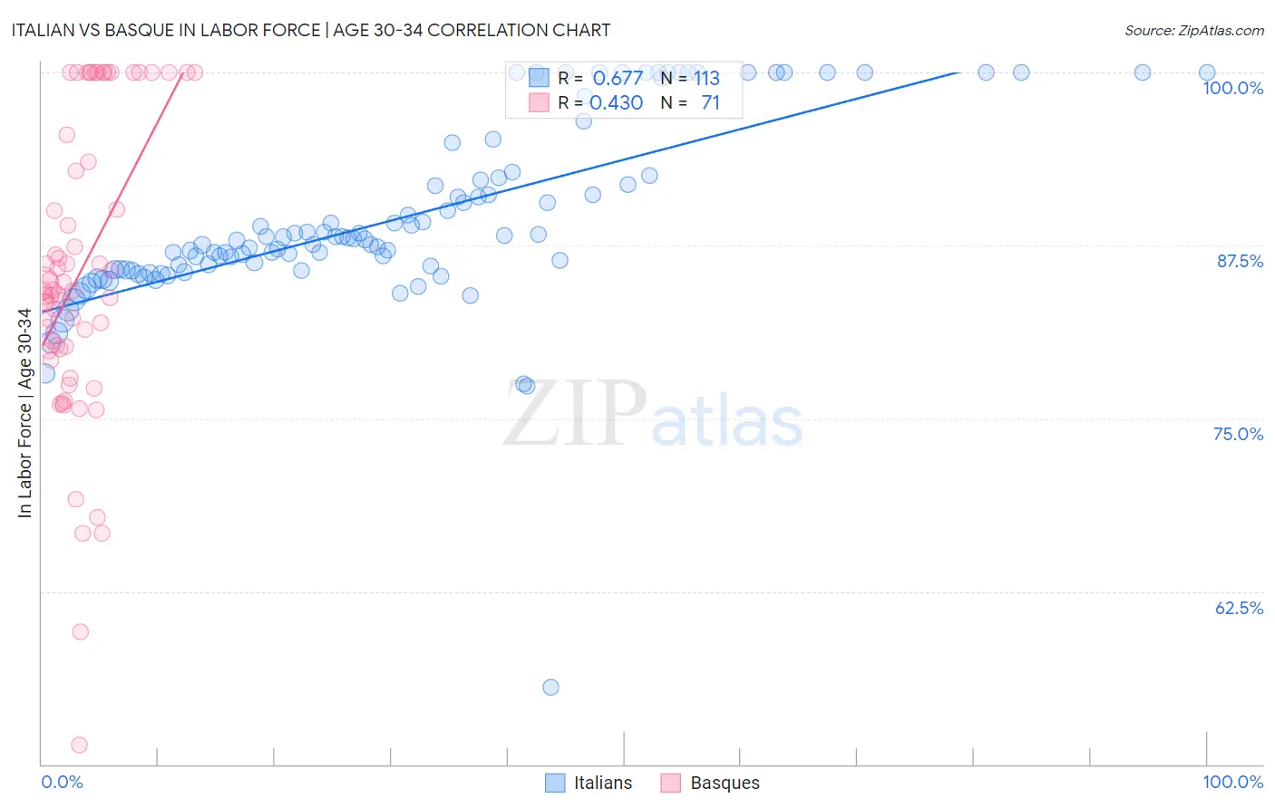 Italian vs Basque In Labor Force | Age 30-34
