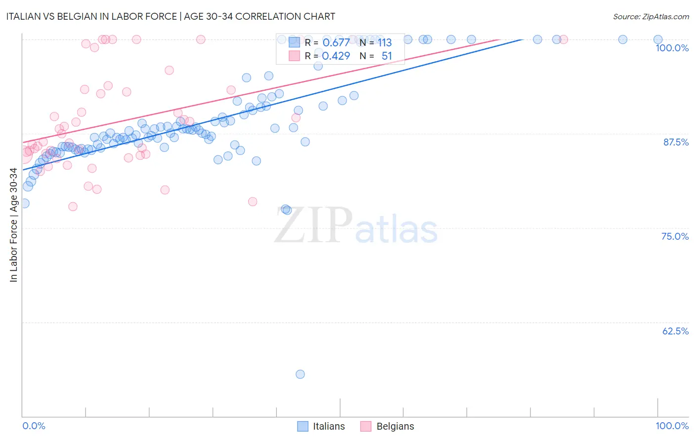 Italian vs Belgian In Labor Force | Age 30-34