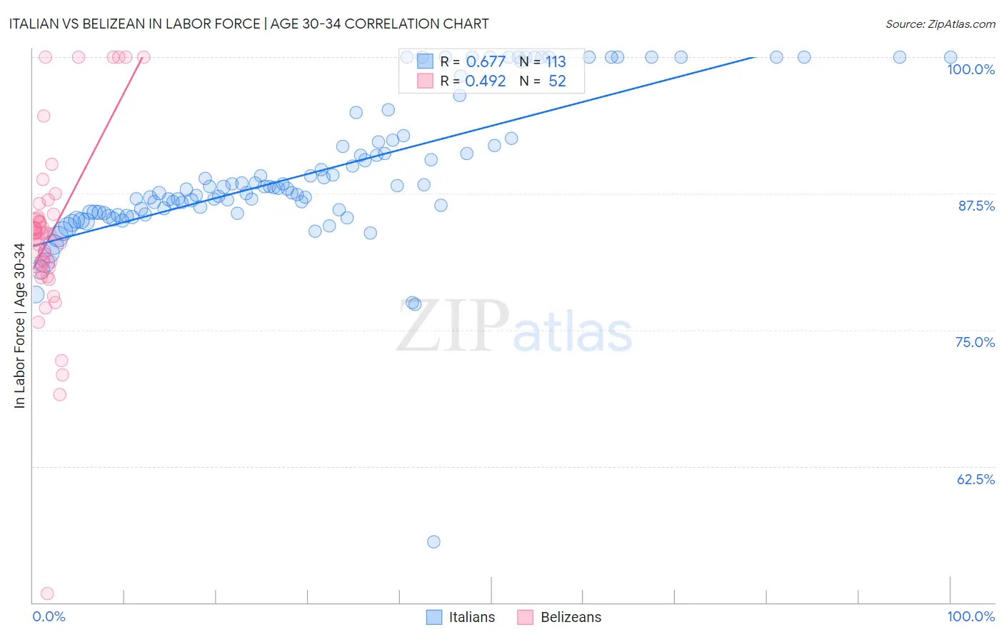 Italian vs Belizean In Labor Force | Age 30-34