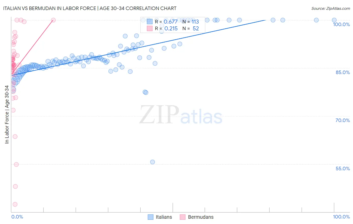 Italian vs Bermudan In Labor Force | Age 30-34