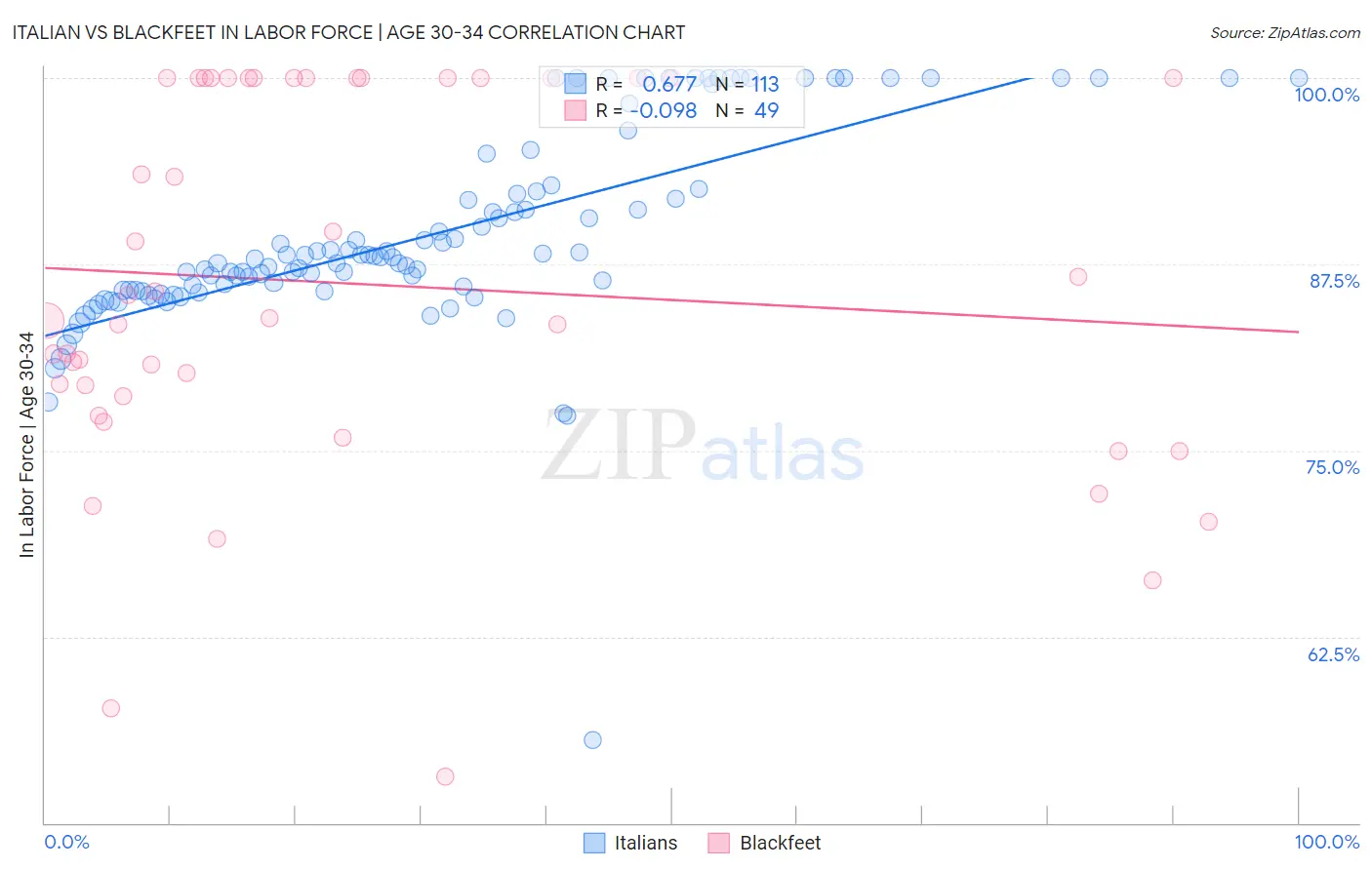 Italian vs Blackfeet In Labor Force | Age 30-34