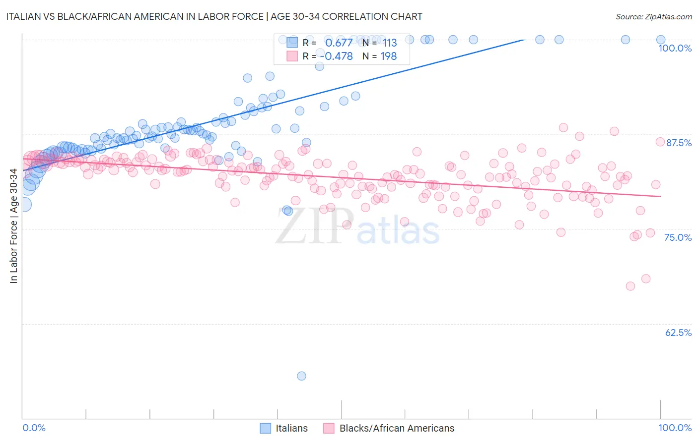 Italian vs Black/African American In Labor Force | Age 30-34