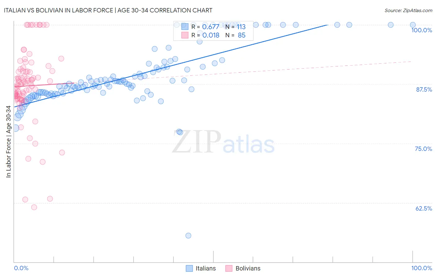 Italian vs Bolivian In Labor Force | Age 30-34