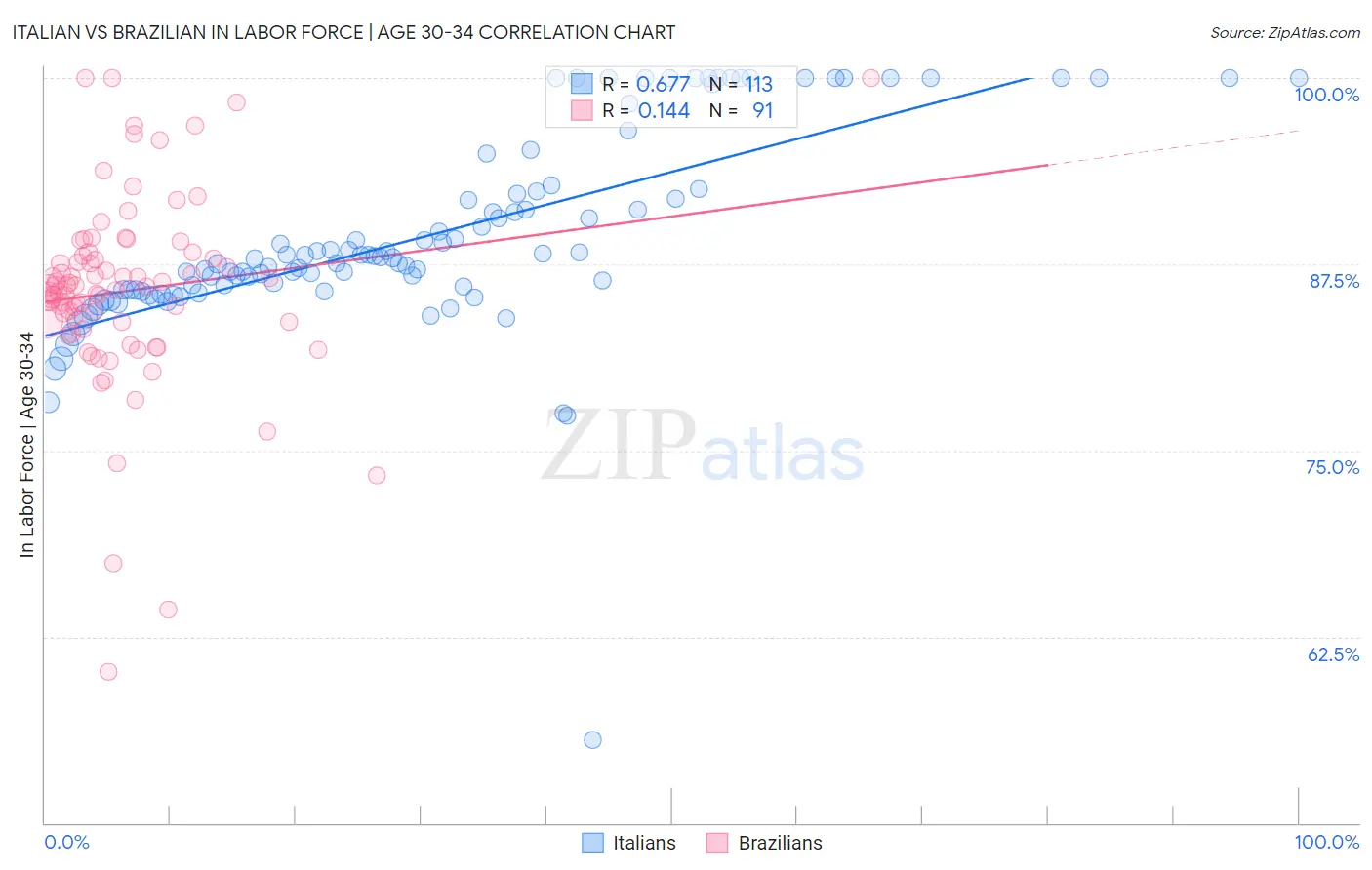Italian vs Brazilian In Labor Force | Age 30-34