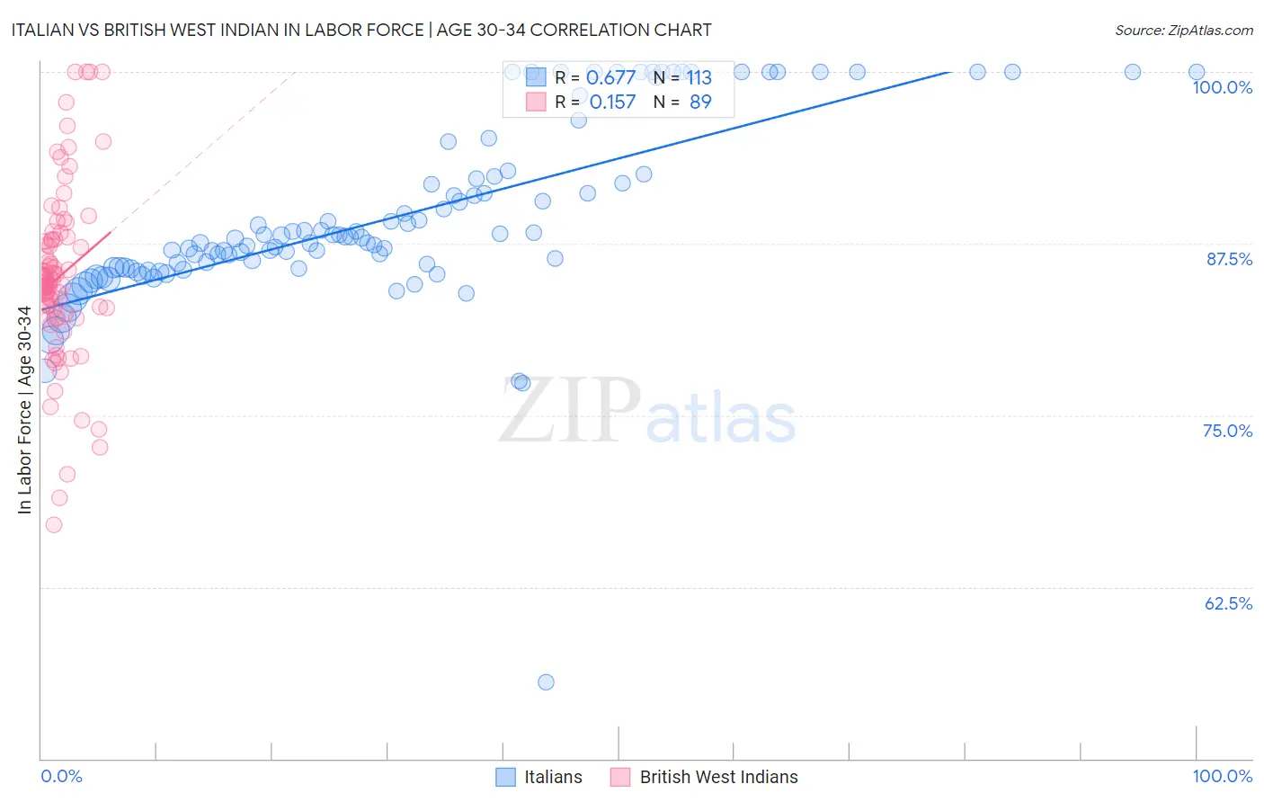 Italian vs British West Indian In Labor Force | Age 30-34