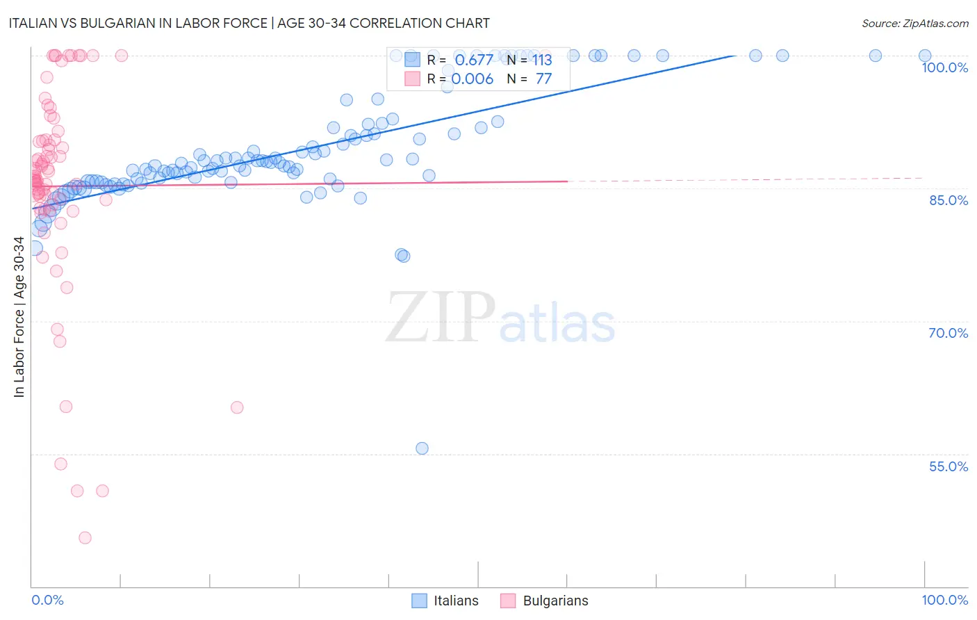 Italian vs Bulgarian In Labor Force | Age 30-34