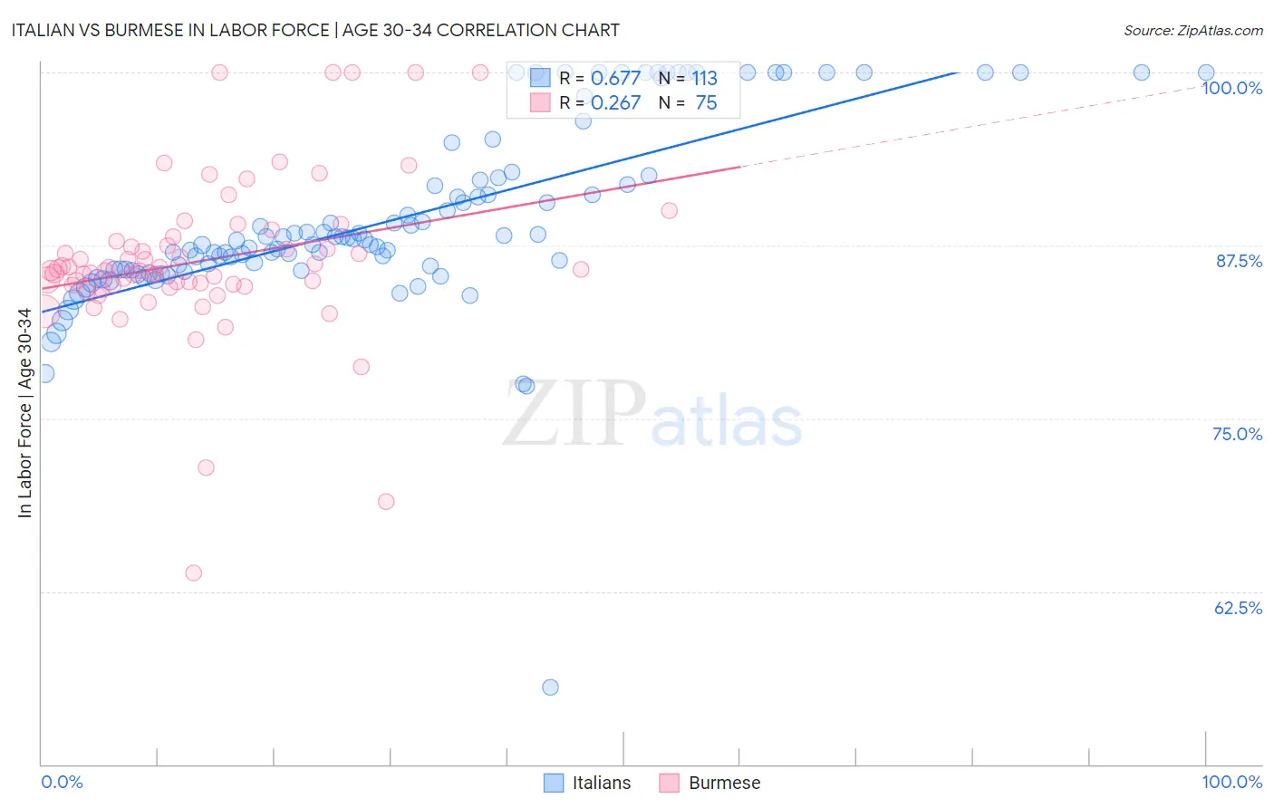 Italian vs Burmese In Labor Force | Age 30-34