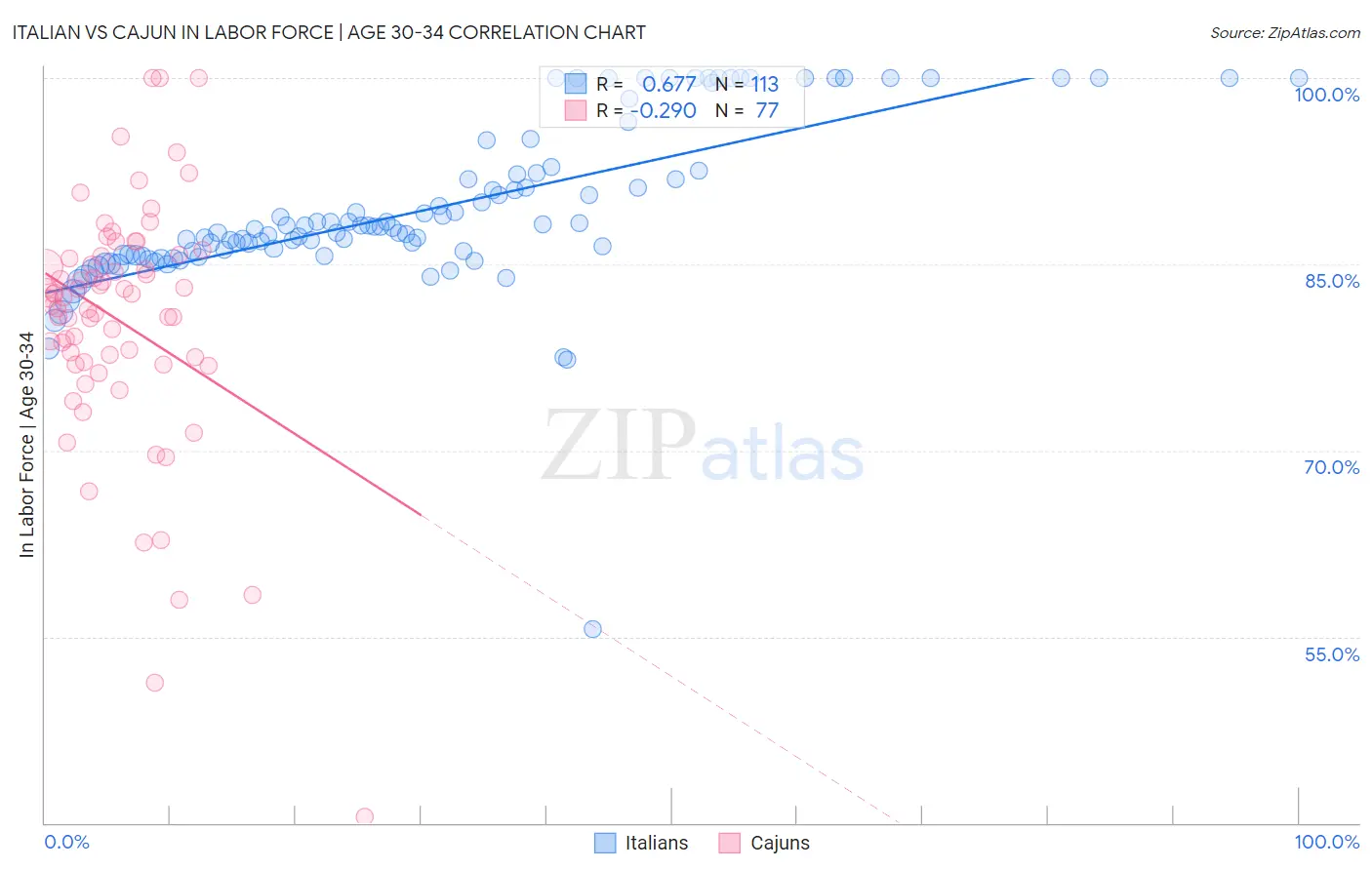 Italian vs Cajun In Labor Force | Age 30-34