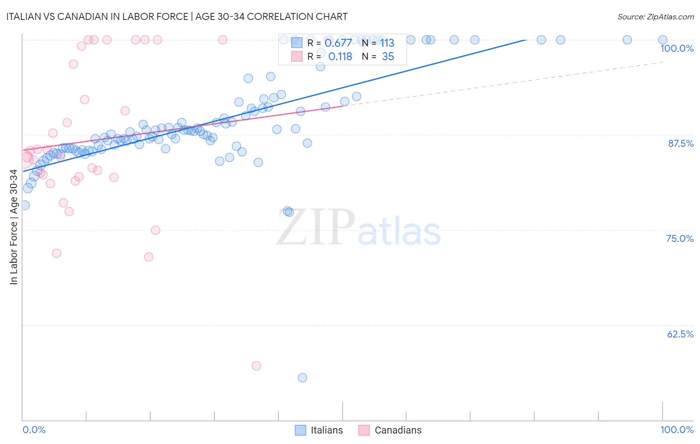 Italian vs Canadian In Labor Force | Age 30-34