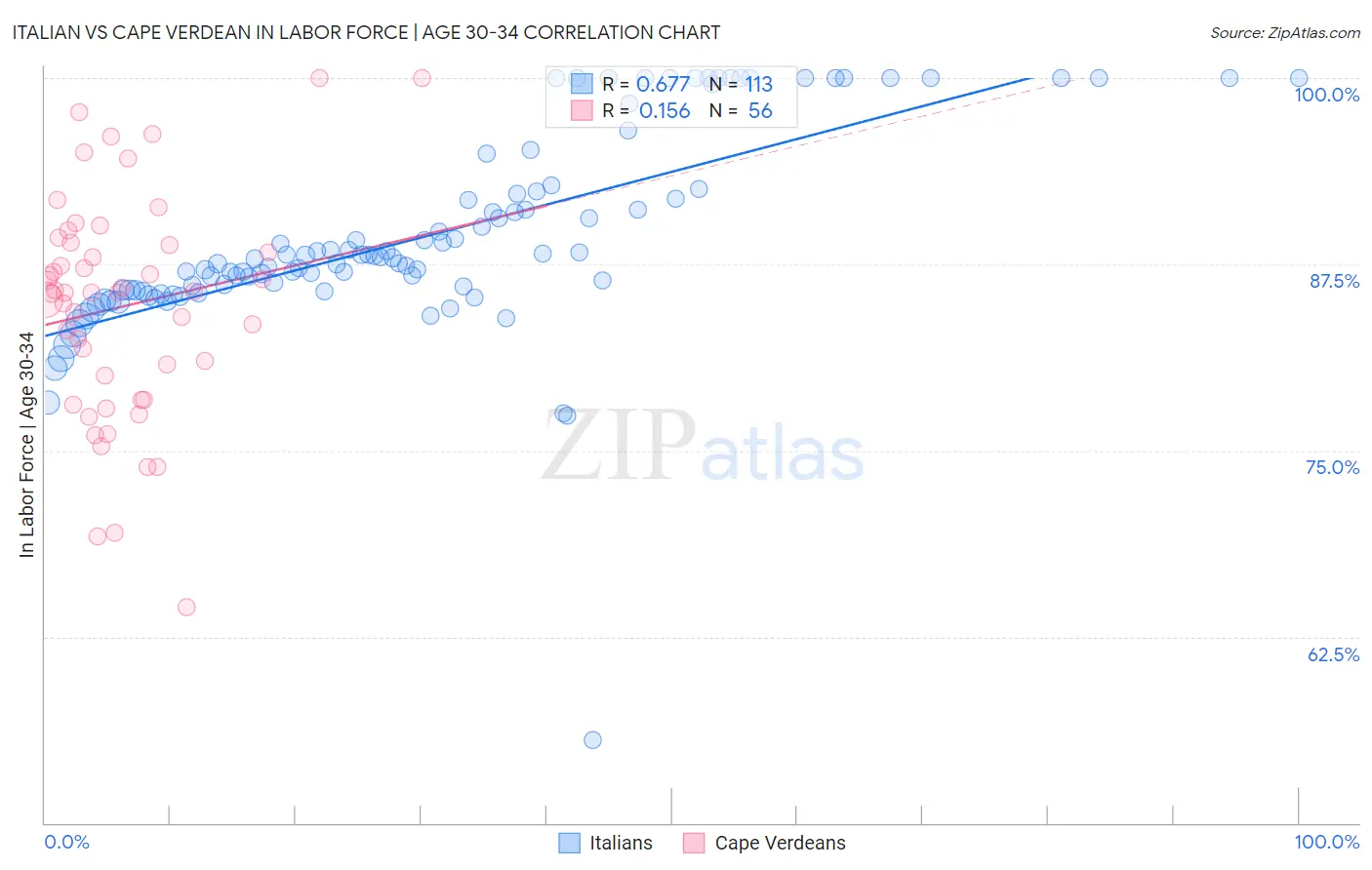 Italian vs Cape Verdean In Labor Force | Age 30-34