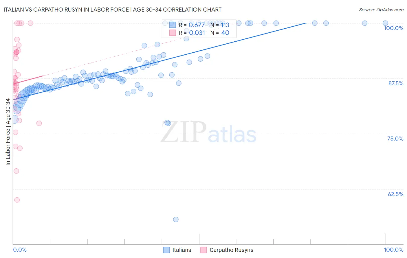 Italian vs Carpatho Rusyn In Labor Force | Age 30-34