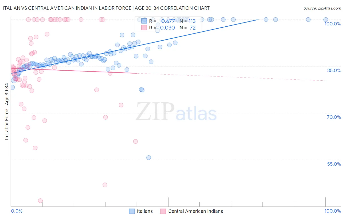 Italian vs Central American Indian In Labor Force | Age 30-34