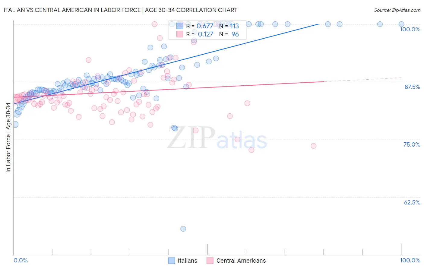 Italian vs Central American In Labor Force | Age 30-34